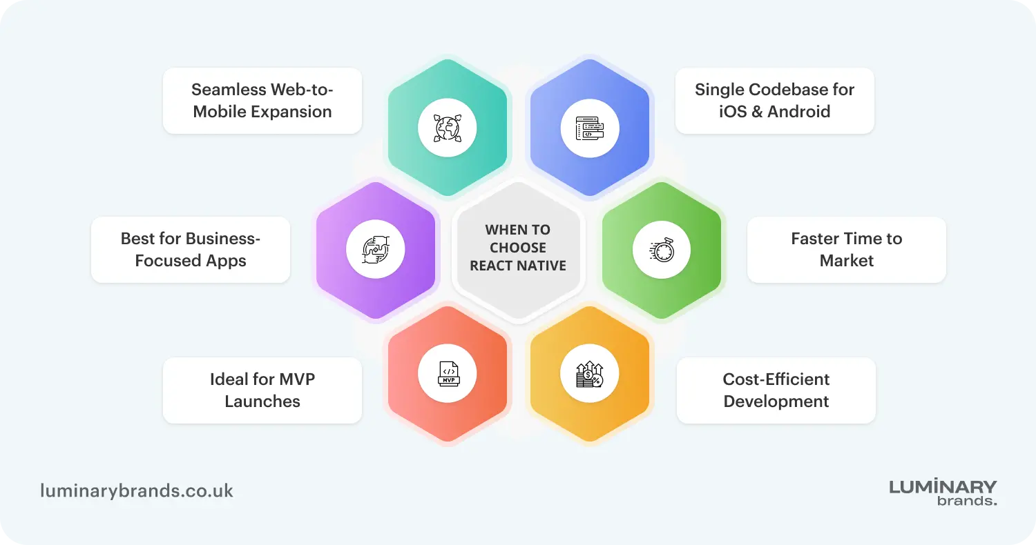 When to choose react native for mobile apps