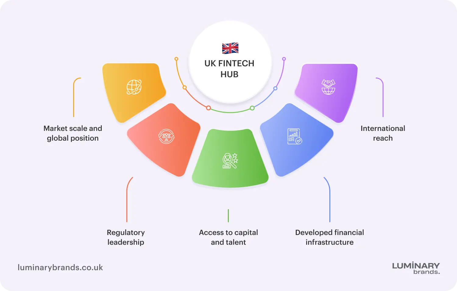 Why the UK is a global hub for fintech software development