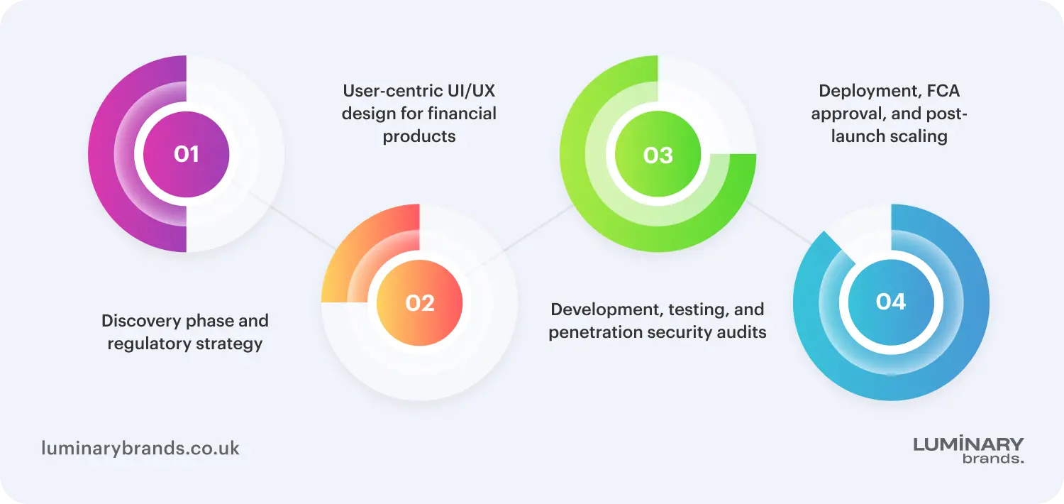 essential stages of fintech app development services for startups