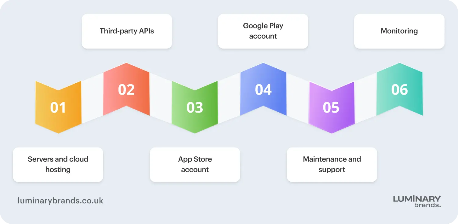 Hidden costs of app development