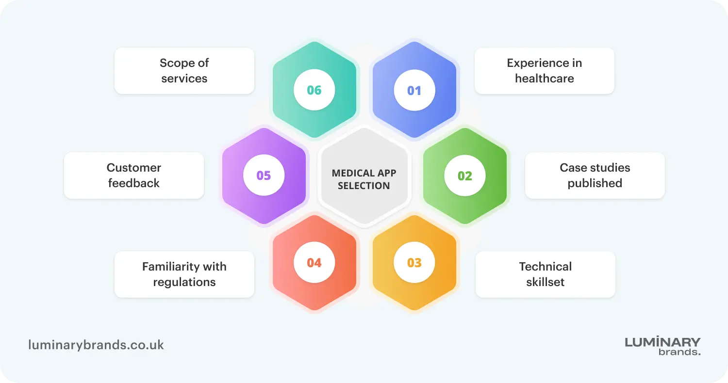 how we selected medical app developers