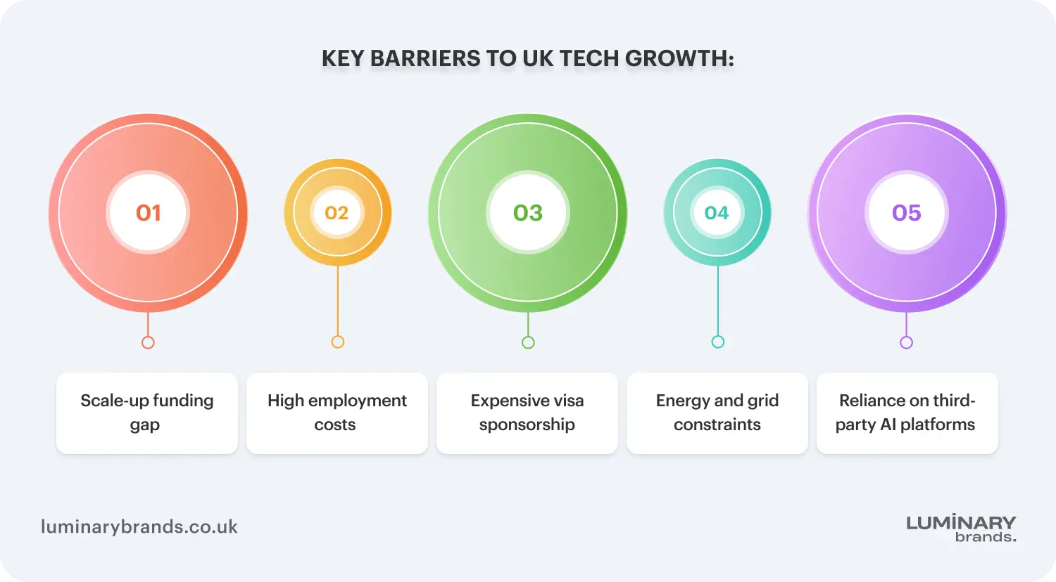 key barriers to uk tech growth
