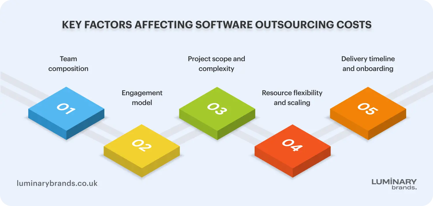 key factors affecting software outsourcing costs