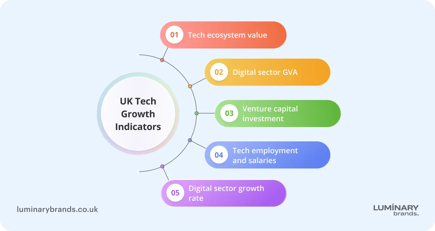 key uk tech sector growth indicators