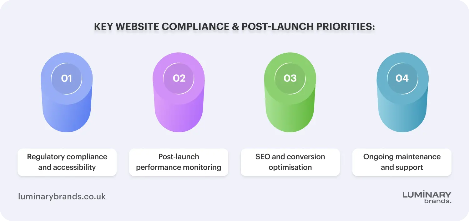 key website compliance post launch priorities