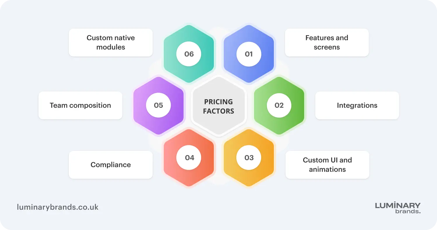 react native app development cost