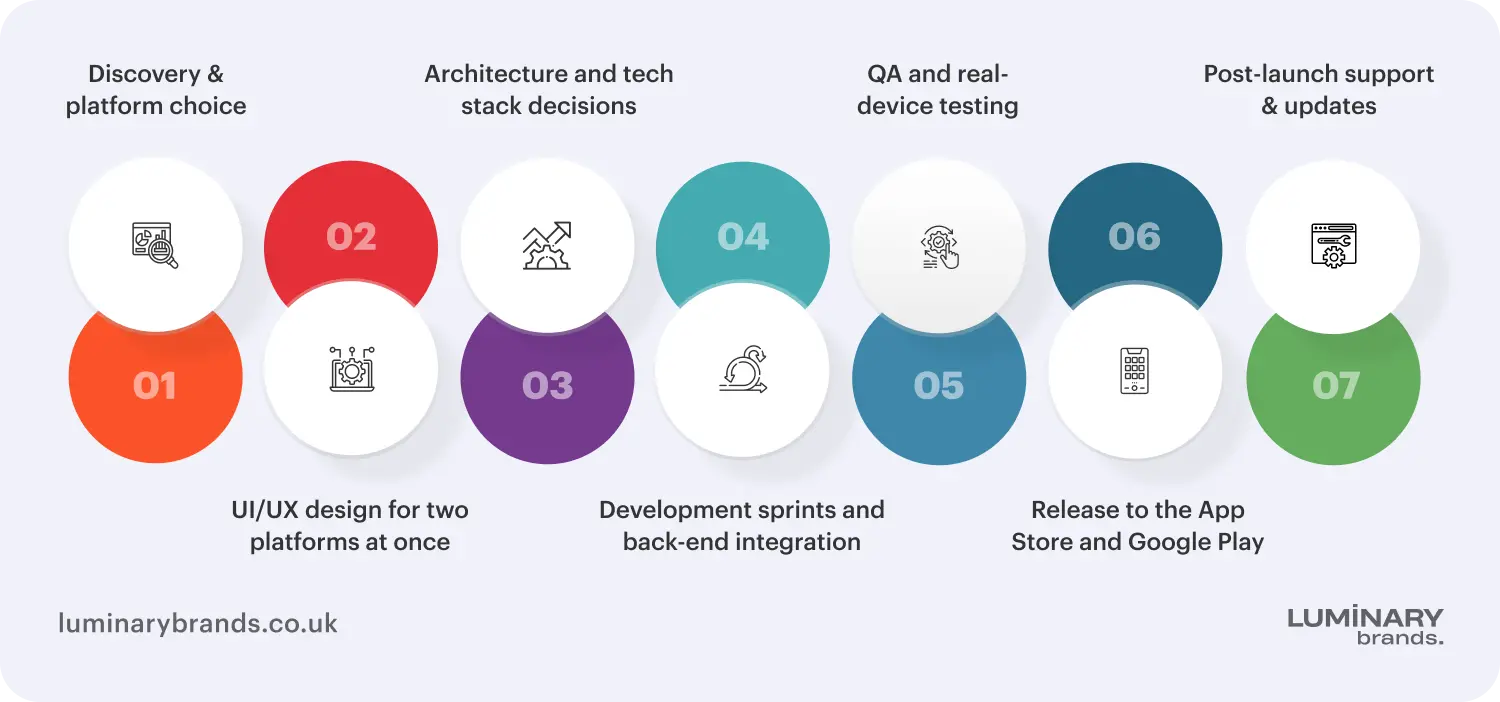 the react native app development process