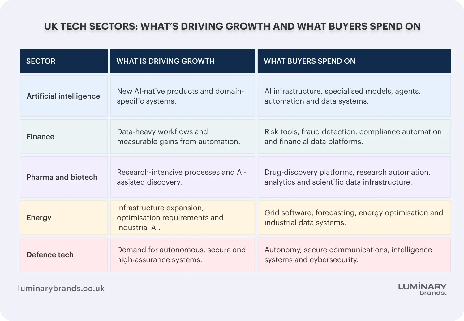 uk tech sectors whats driving growth