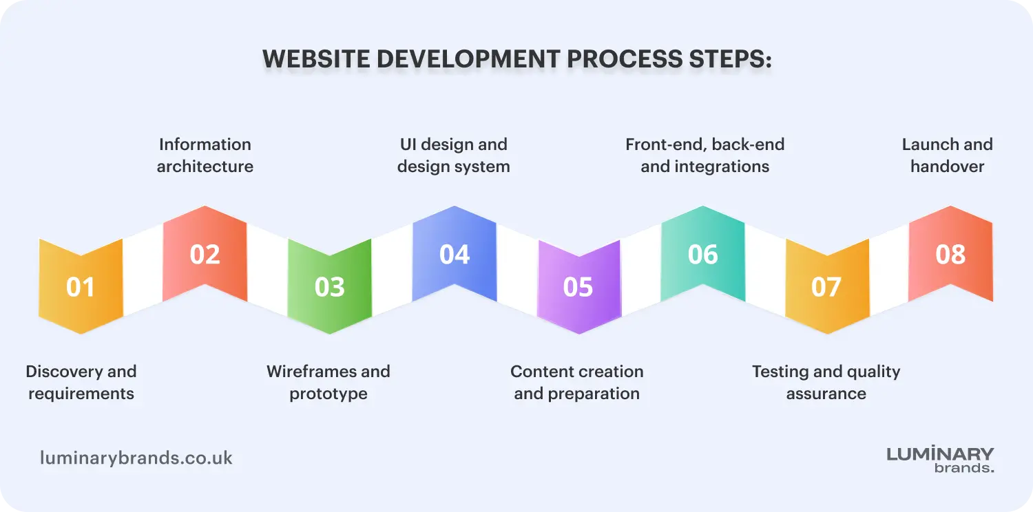 website development process steps