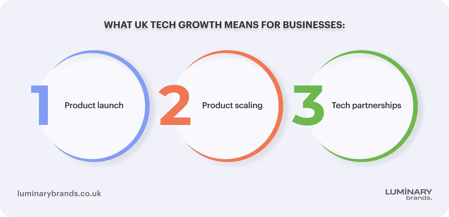what uk tech growth means for businesses