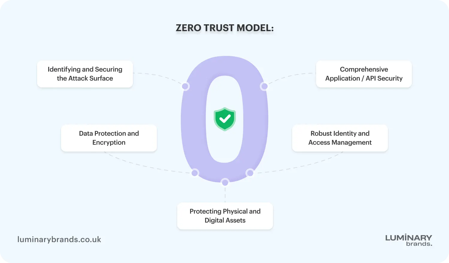 zero trust model
