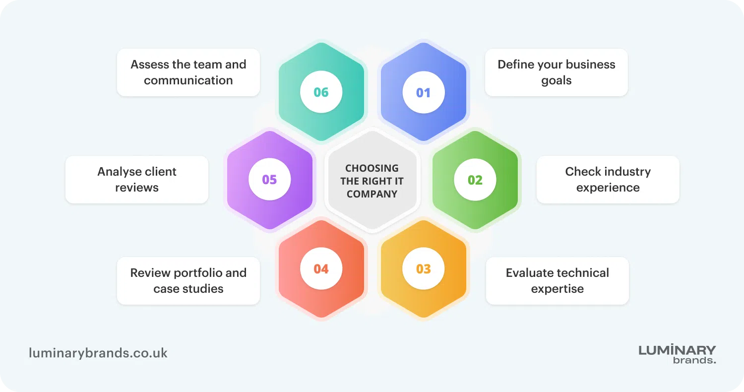 How to choose the right it support company in london