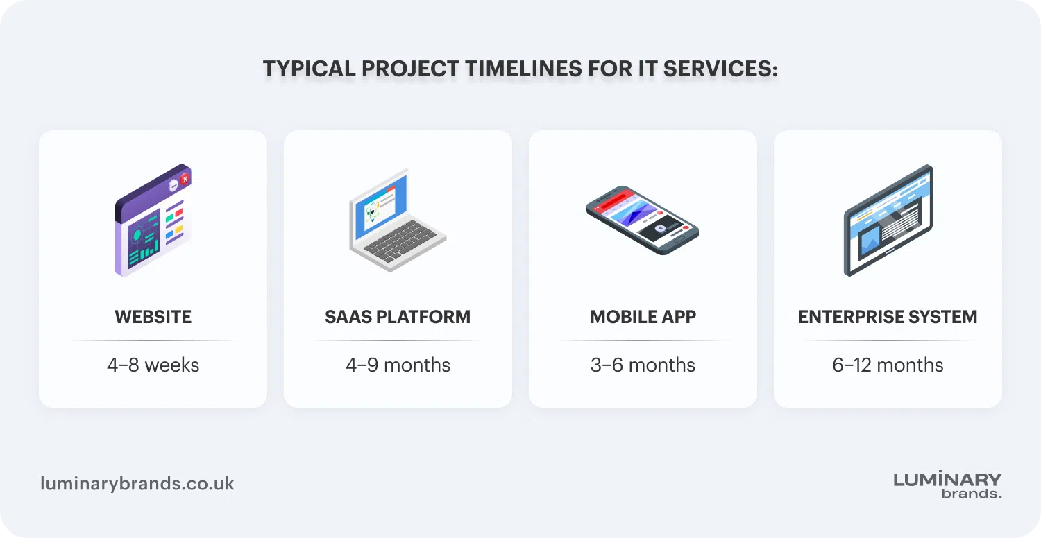Typical project timelines for it services