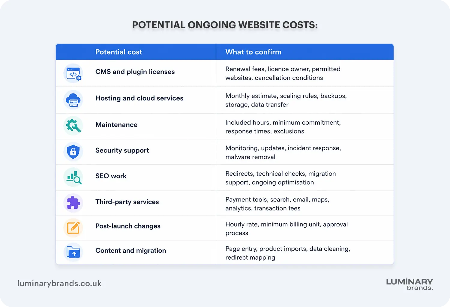 potential ongoing website costs