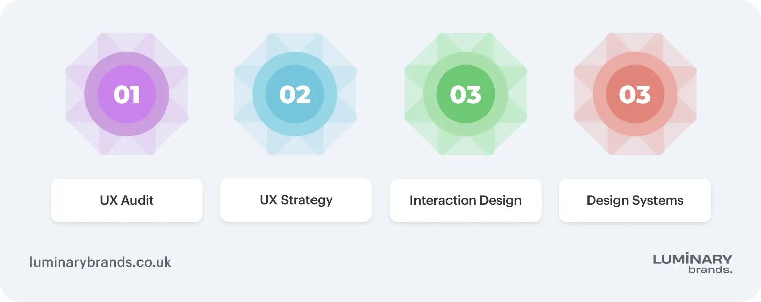 the services the ux design agency provides