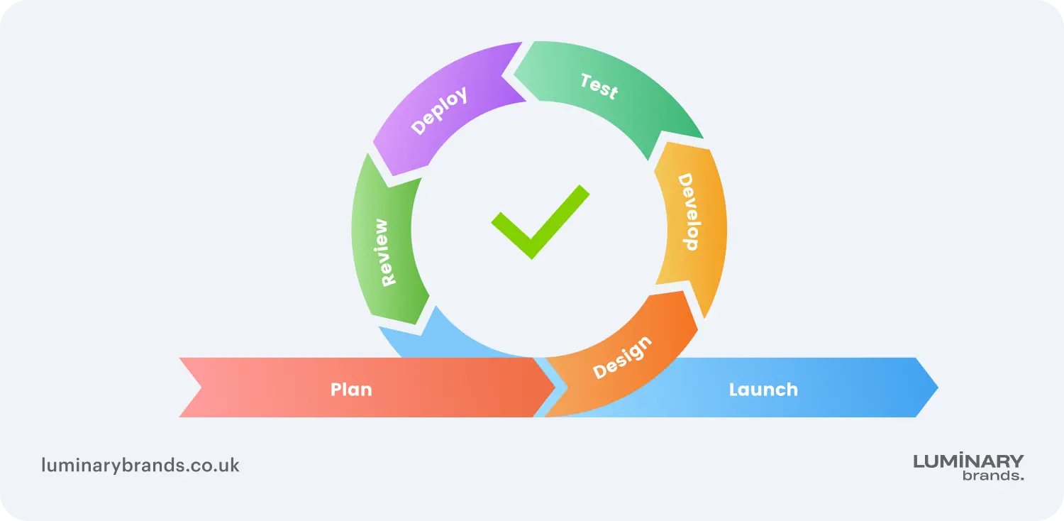 Agile