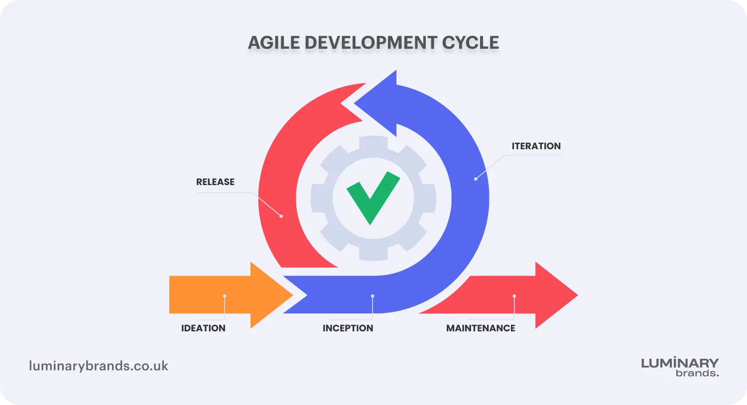 agile software development life cycle