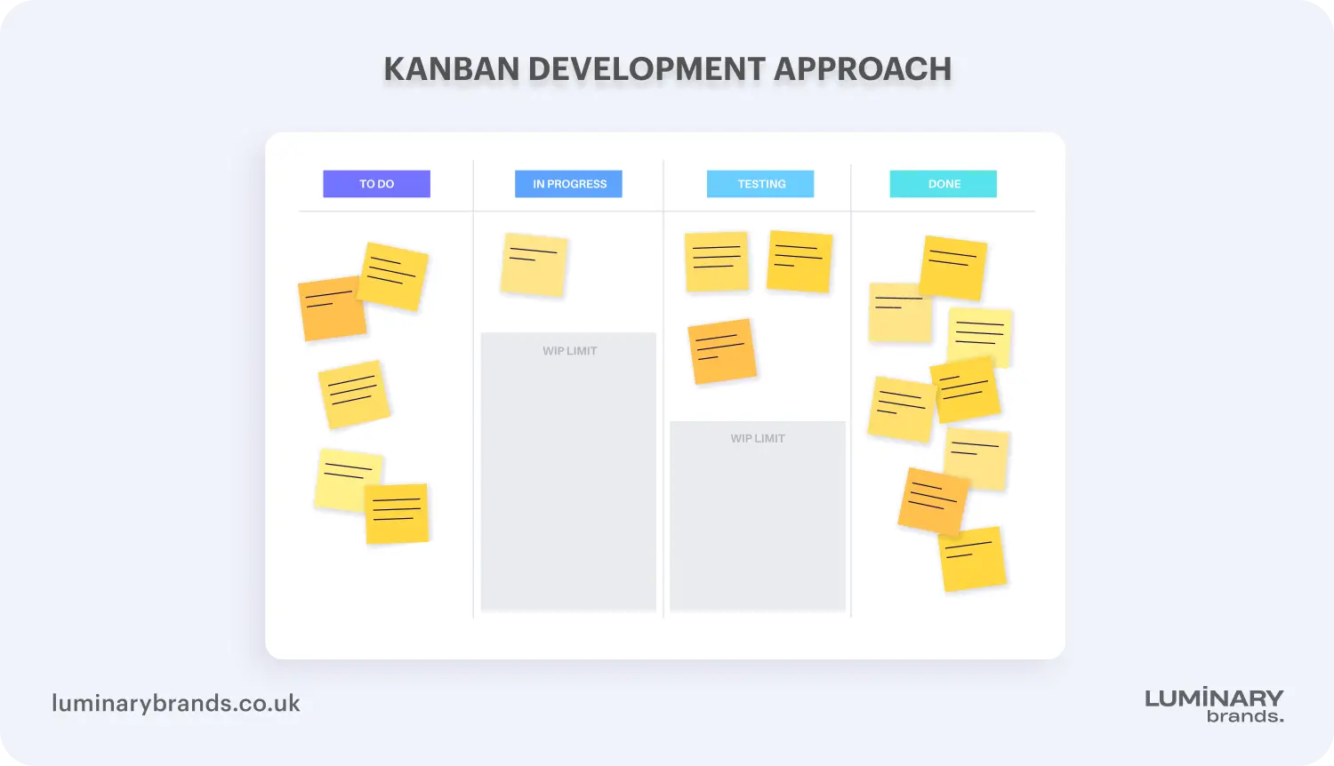agile software development methodologies kanban