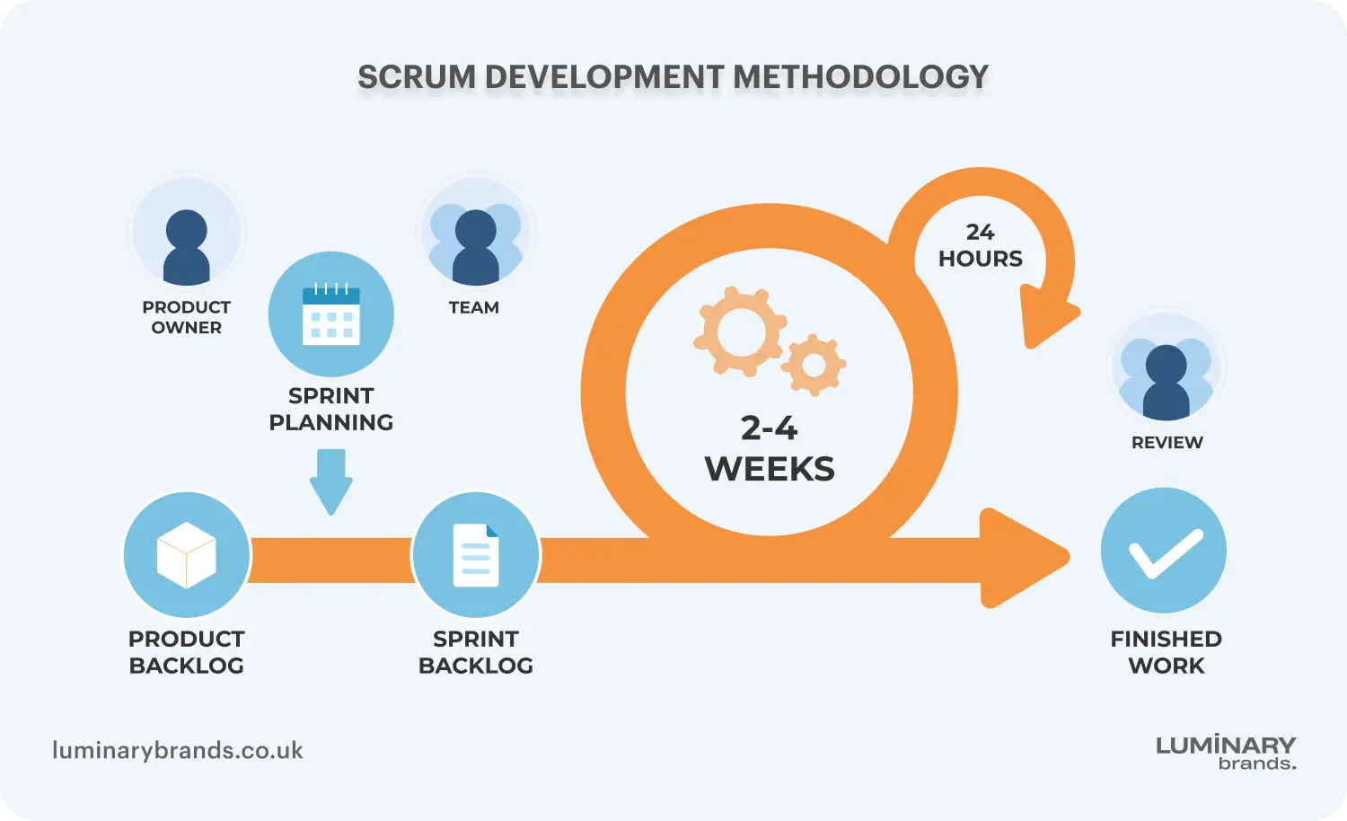 agile software development methodologies scrum