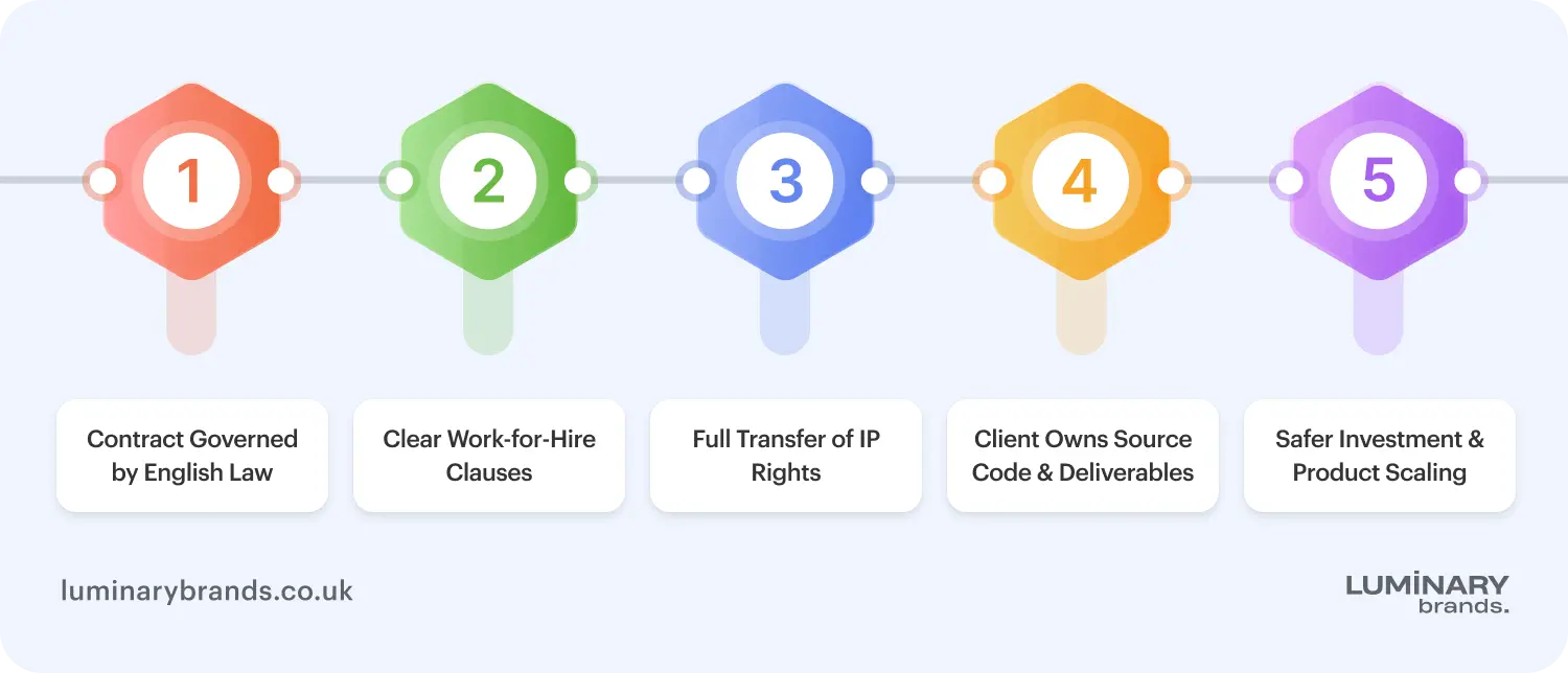 ip protection and enforceable legal contracts under uk law