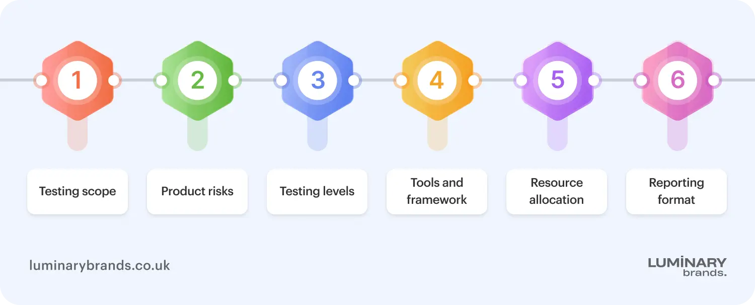 key elements to include in the software testing strategy document