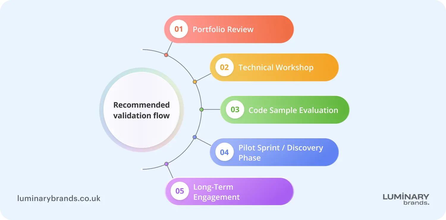 recommended validation flow