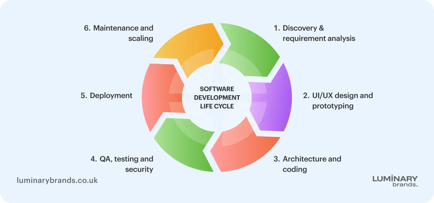 stages of the software development life cycle