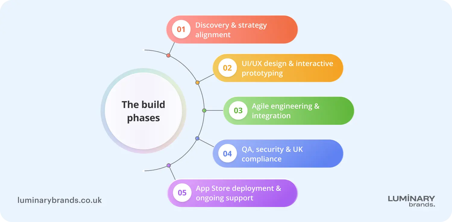 the process of building a custom app