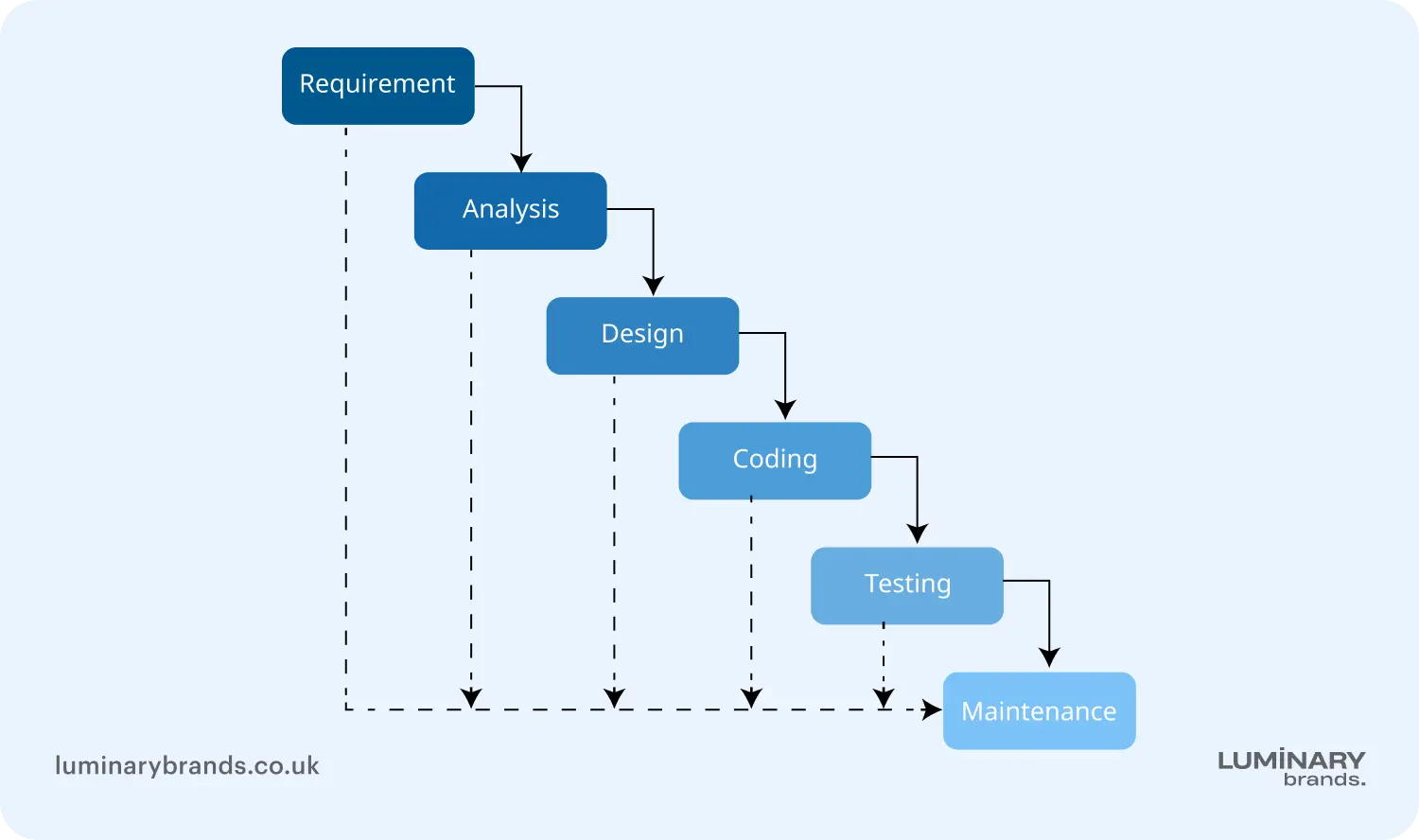 waterfall development model