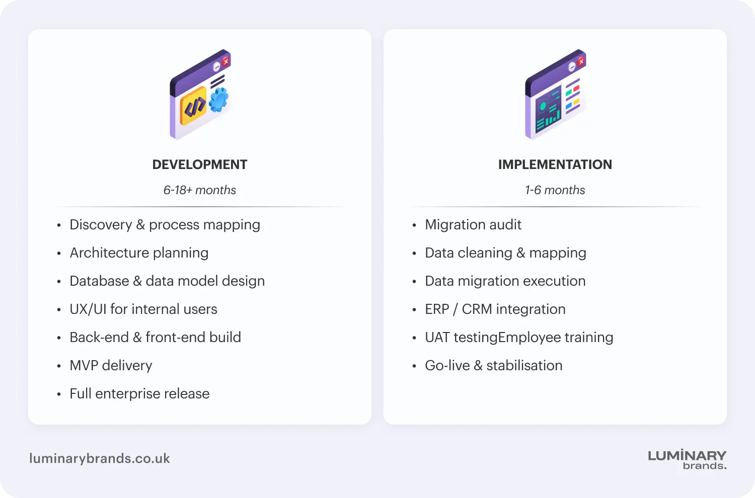 Development and implementation