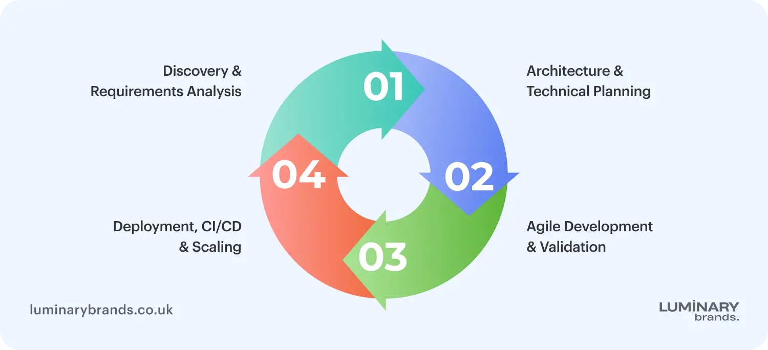 Enterprise software development lifecycle