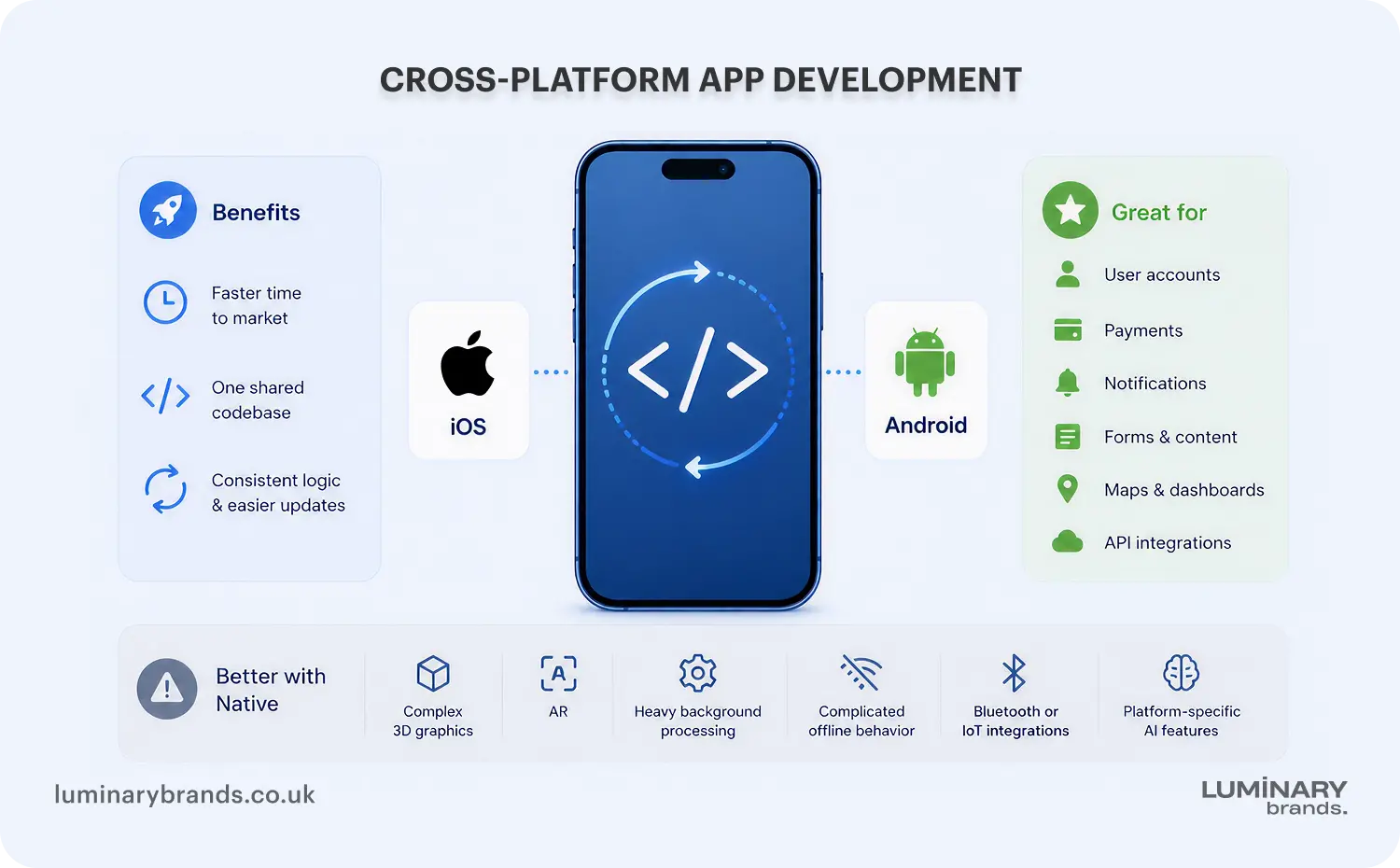 cross platform app development