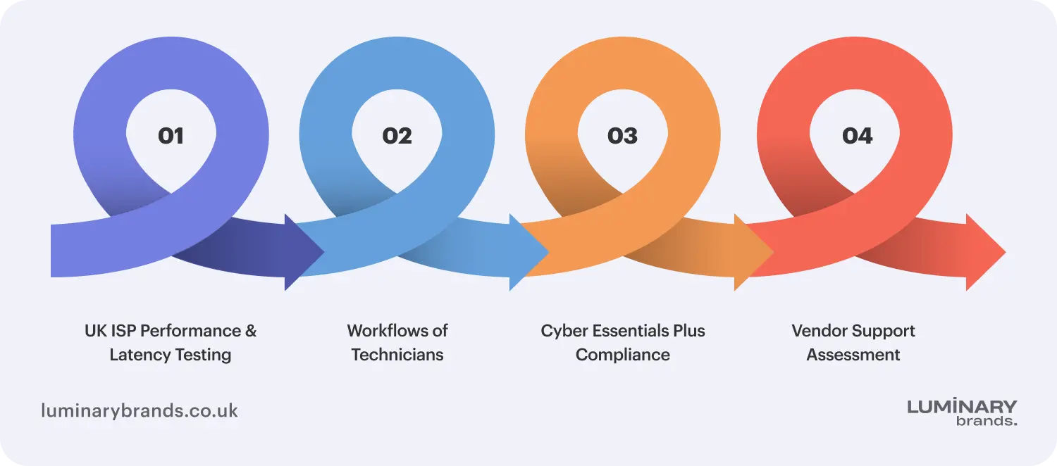 how we evaluated and rated the software