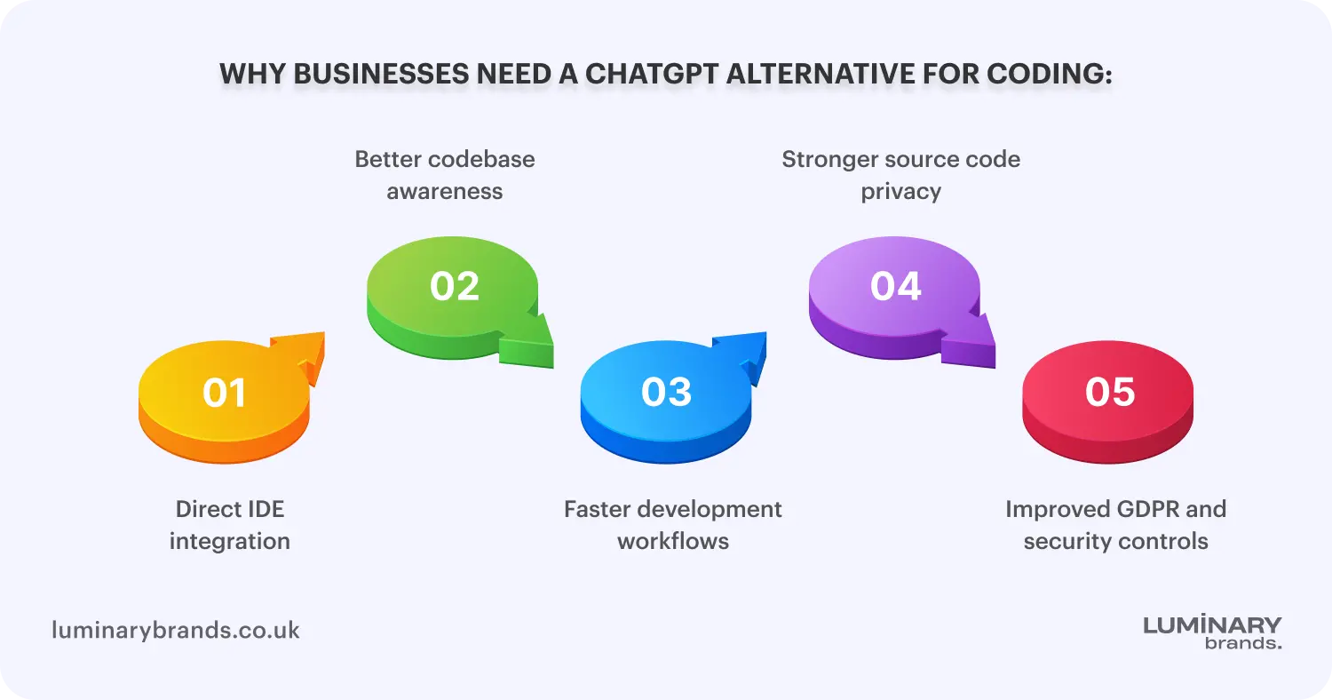 why businesses need a chatgpt alternative for coding