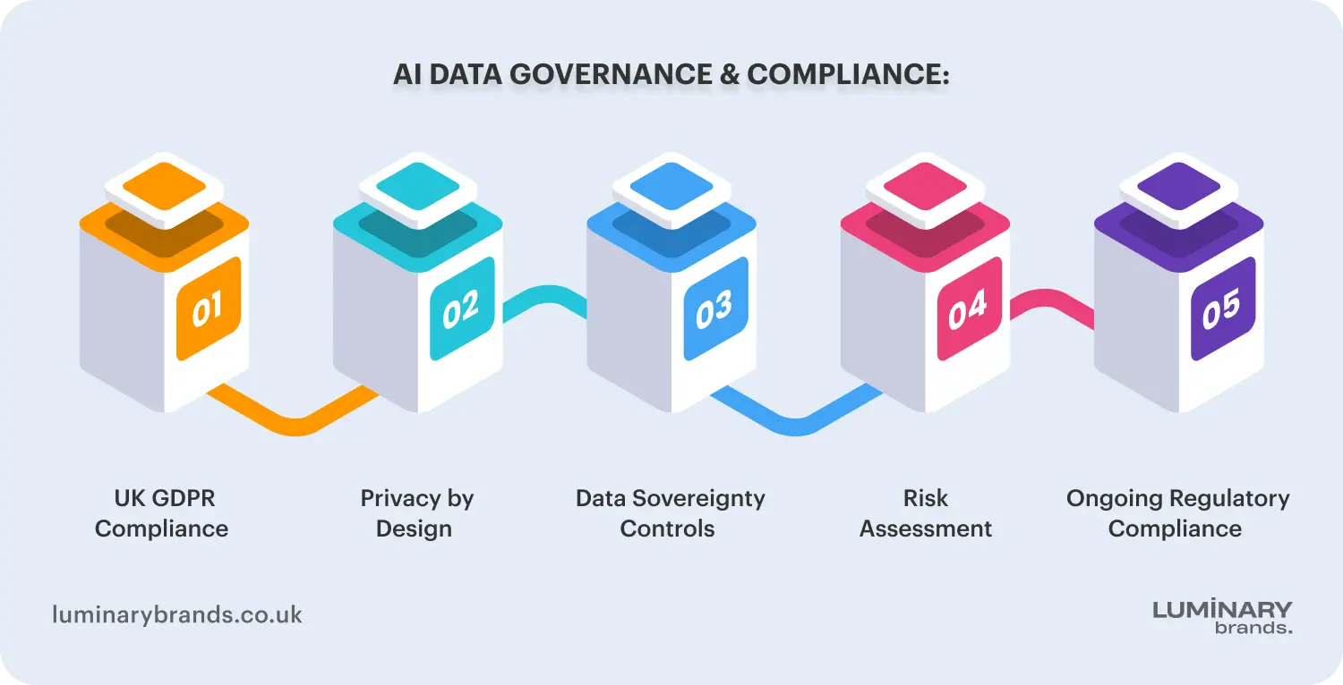 AI Data Governance and Compliance
