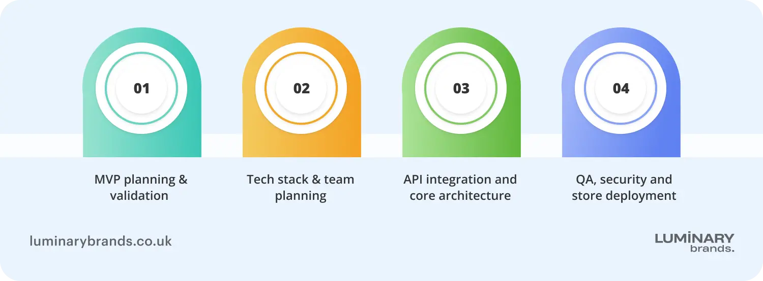 How to build an app with AI