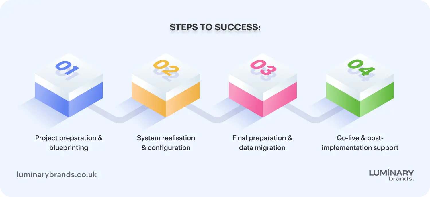 SAP implementation process