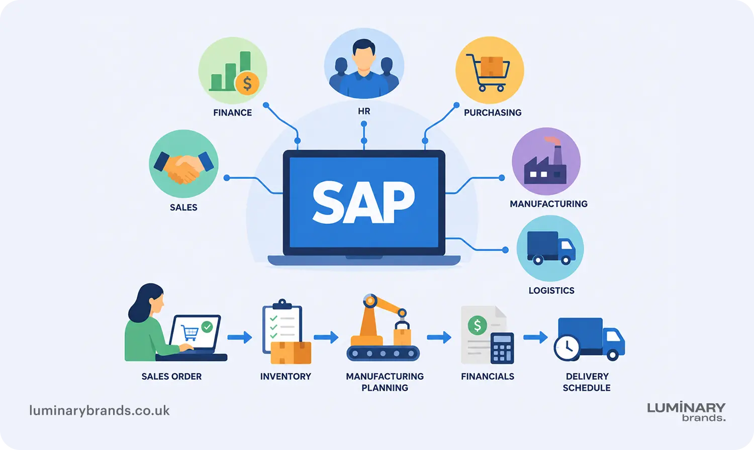 SAP simple explanation
