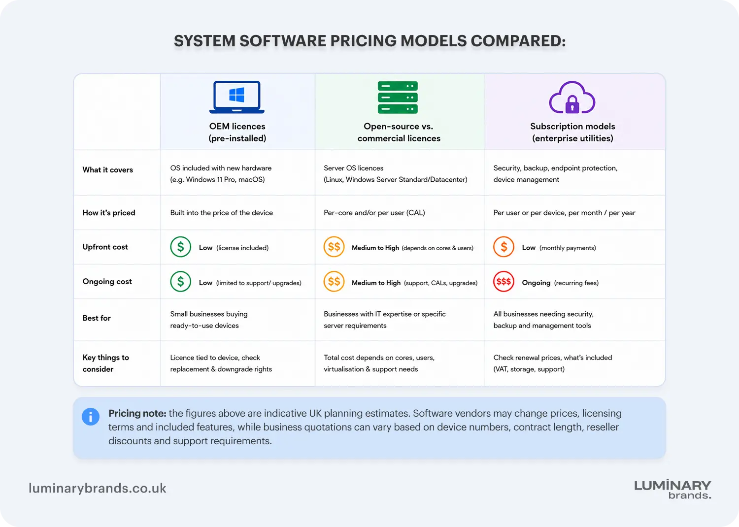 System software pricing models compared