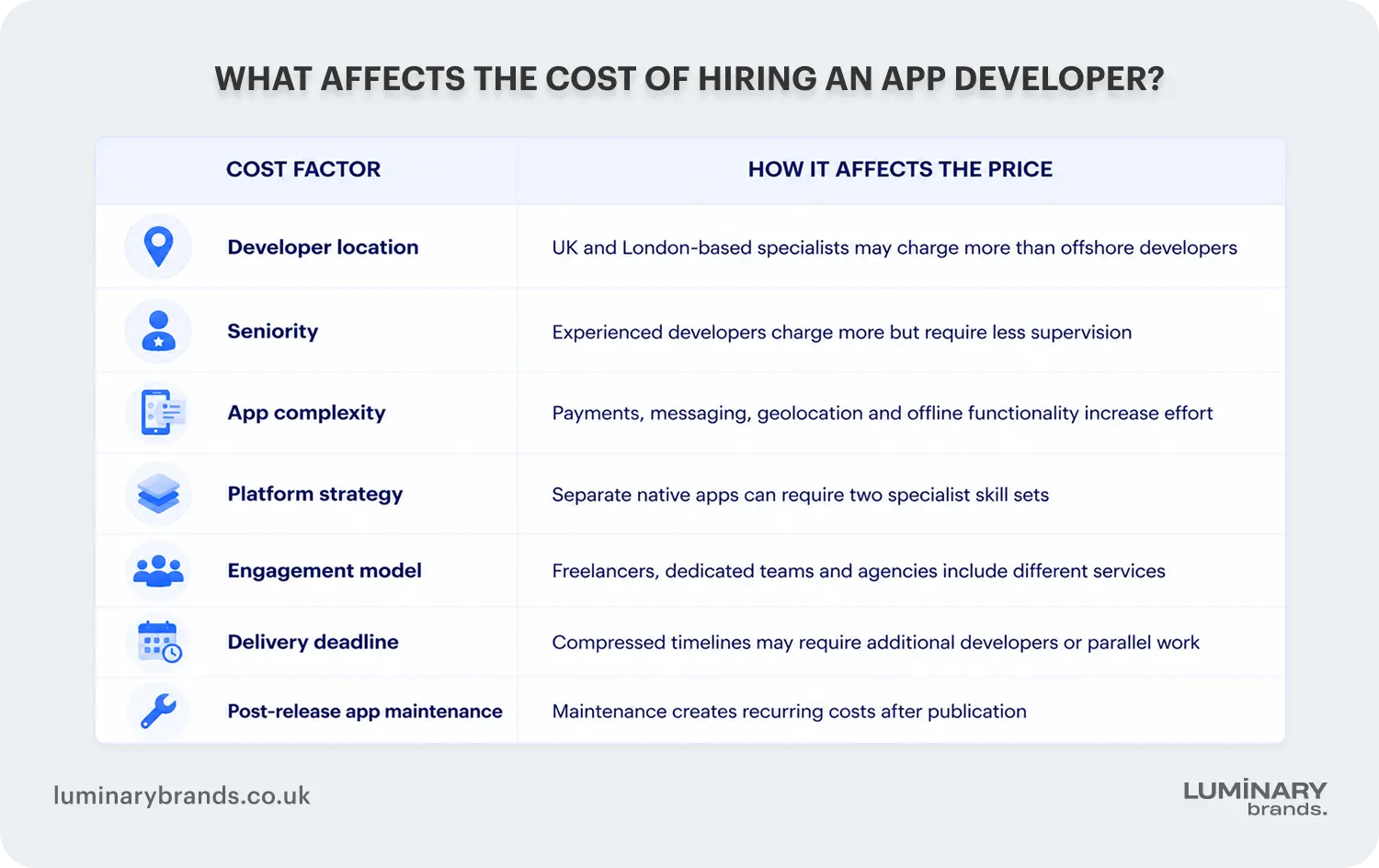 cost of hiring an app developer