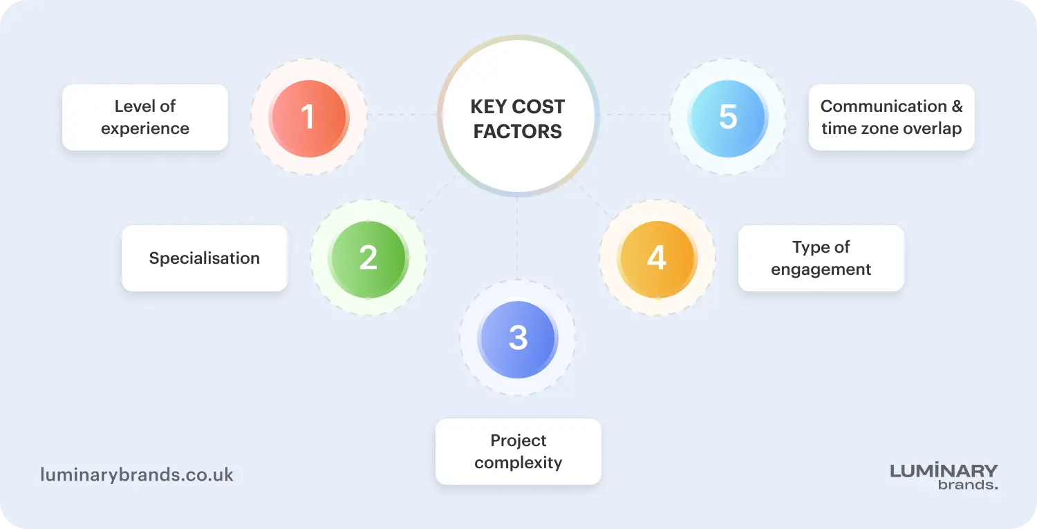 cost to hire a web developer