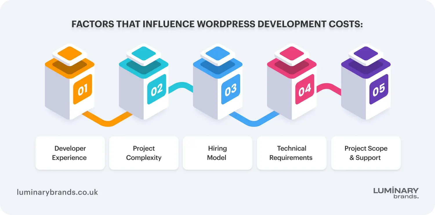 factors that influence wordpress development costs