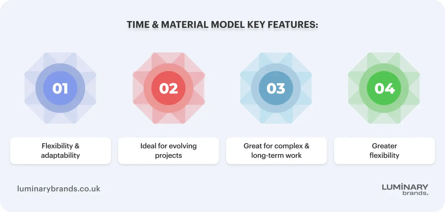 fixed software cost vs time materials