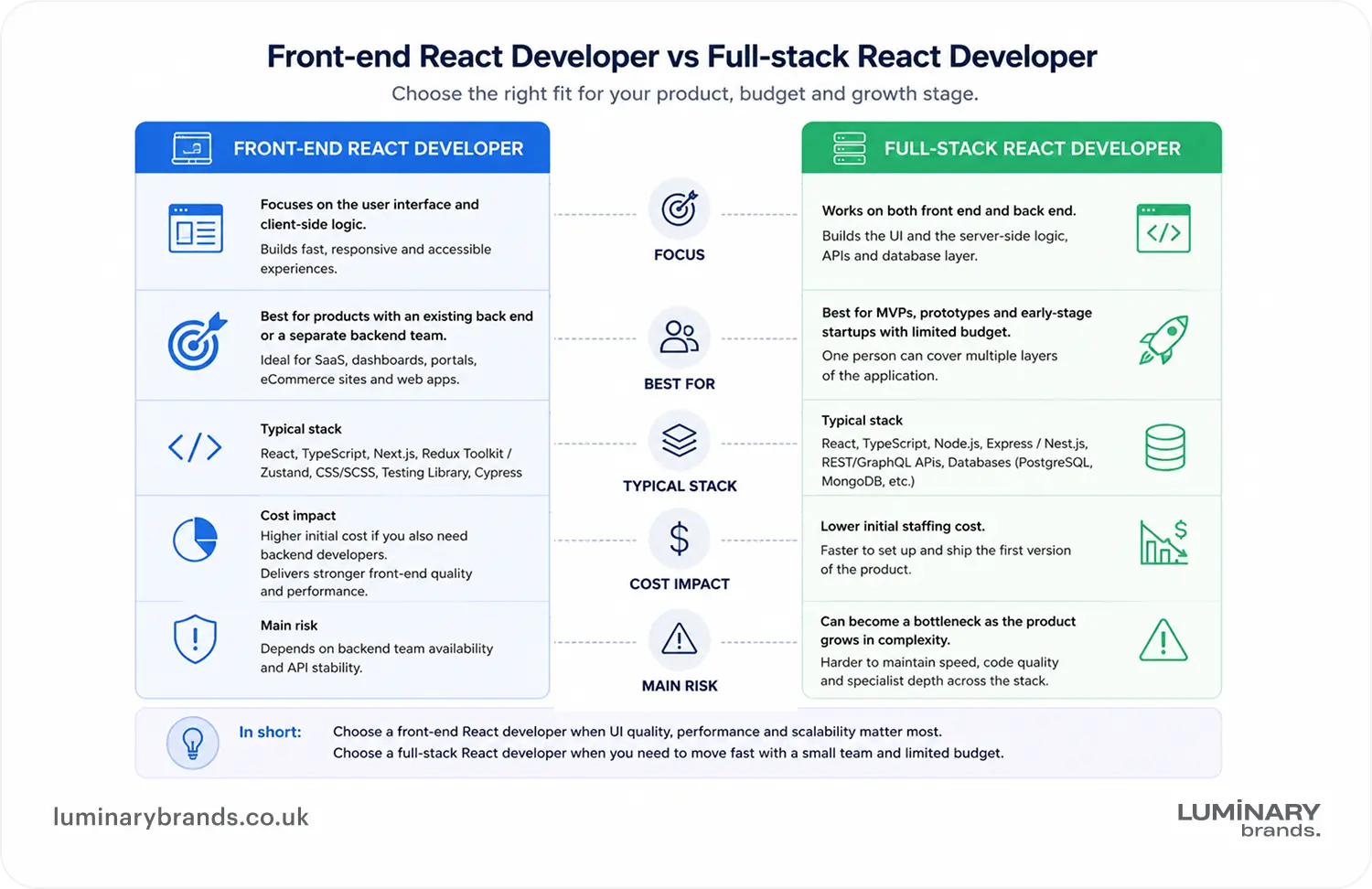 front end vs full stack react developer