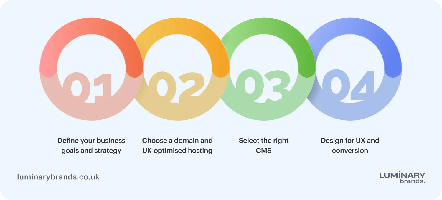 how to build a website a step by step business guide