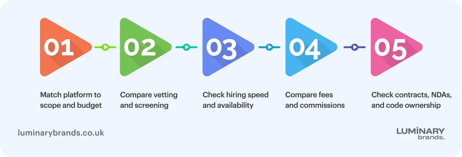 how to choose a platform to hire a reactjs developer