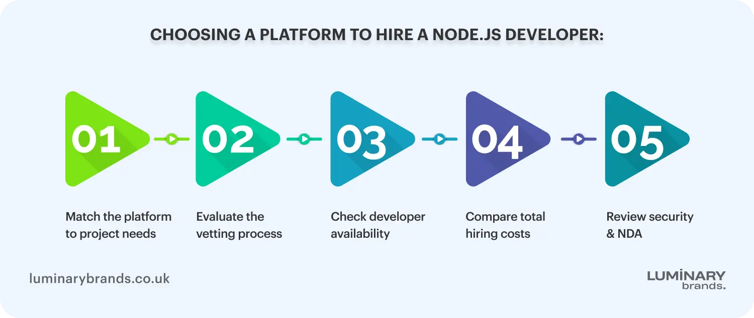 how to choose the right platform to hire a nodejs developer