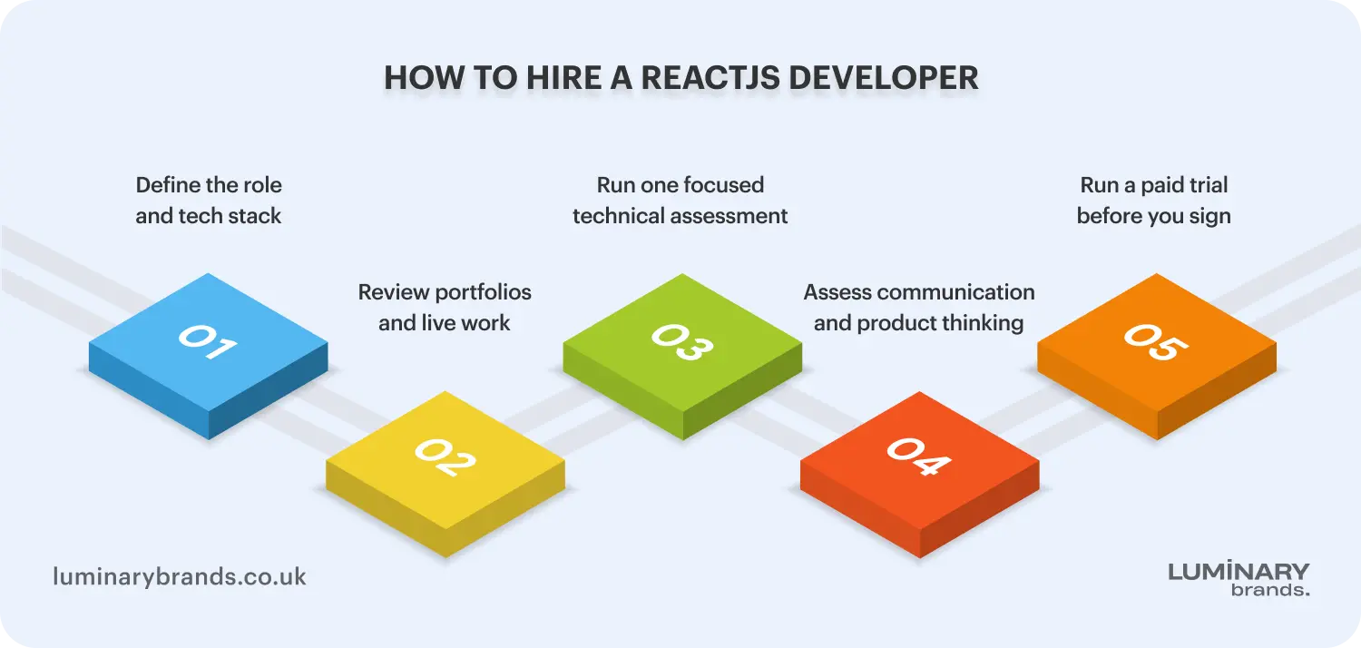 how to hire a reactjs developer