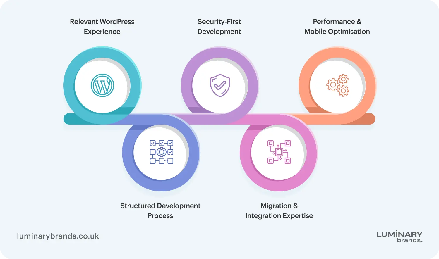 interview questions to ask when hiring a wordpress developer