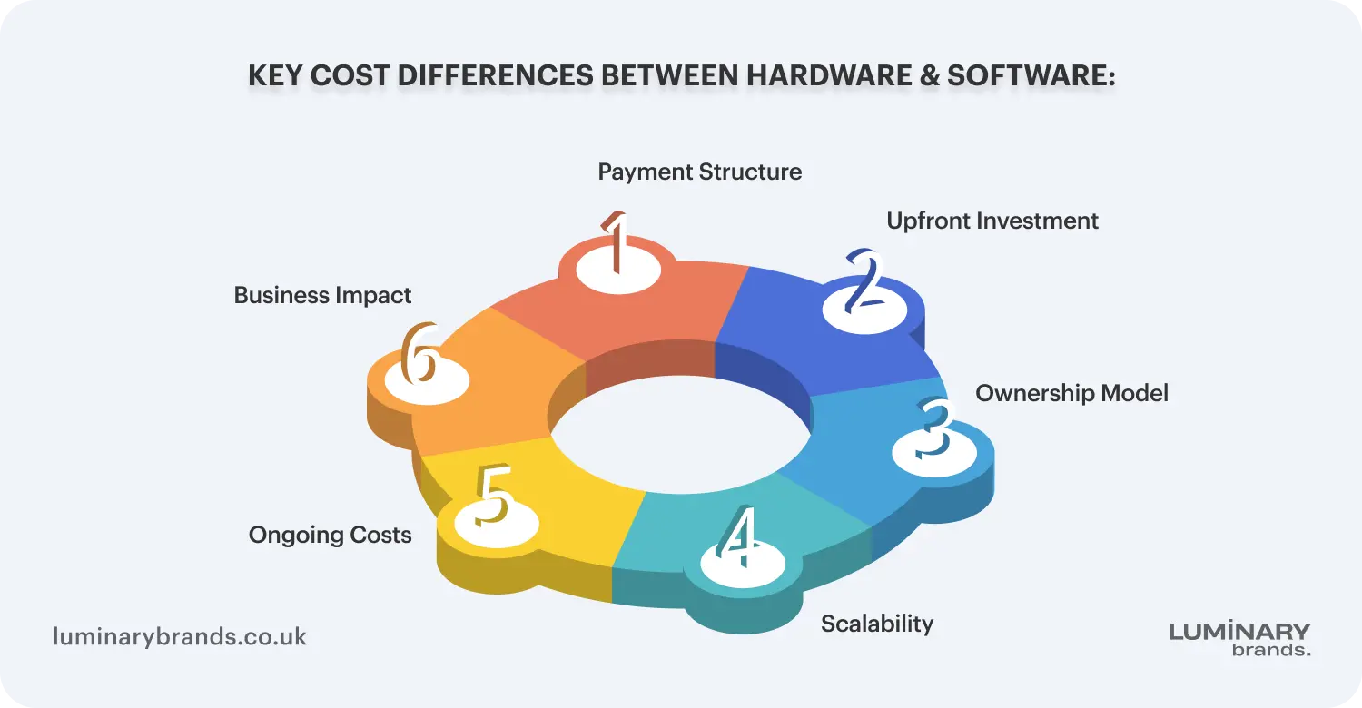 key cost differences between hardware software